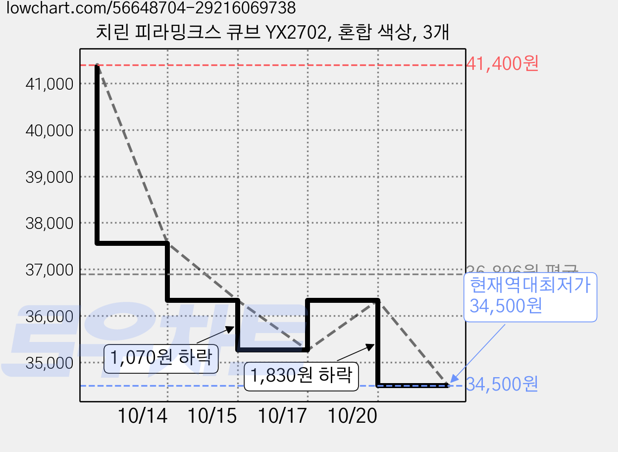 치린 피라밍크스 큐브 YX2702, 혼합 색상, 3개 가격 변동 차트, 현재가 34,500원, 역대최저가