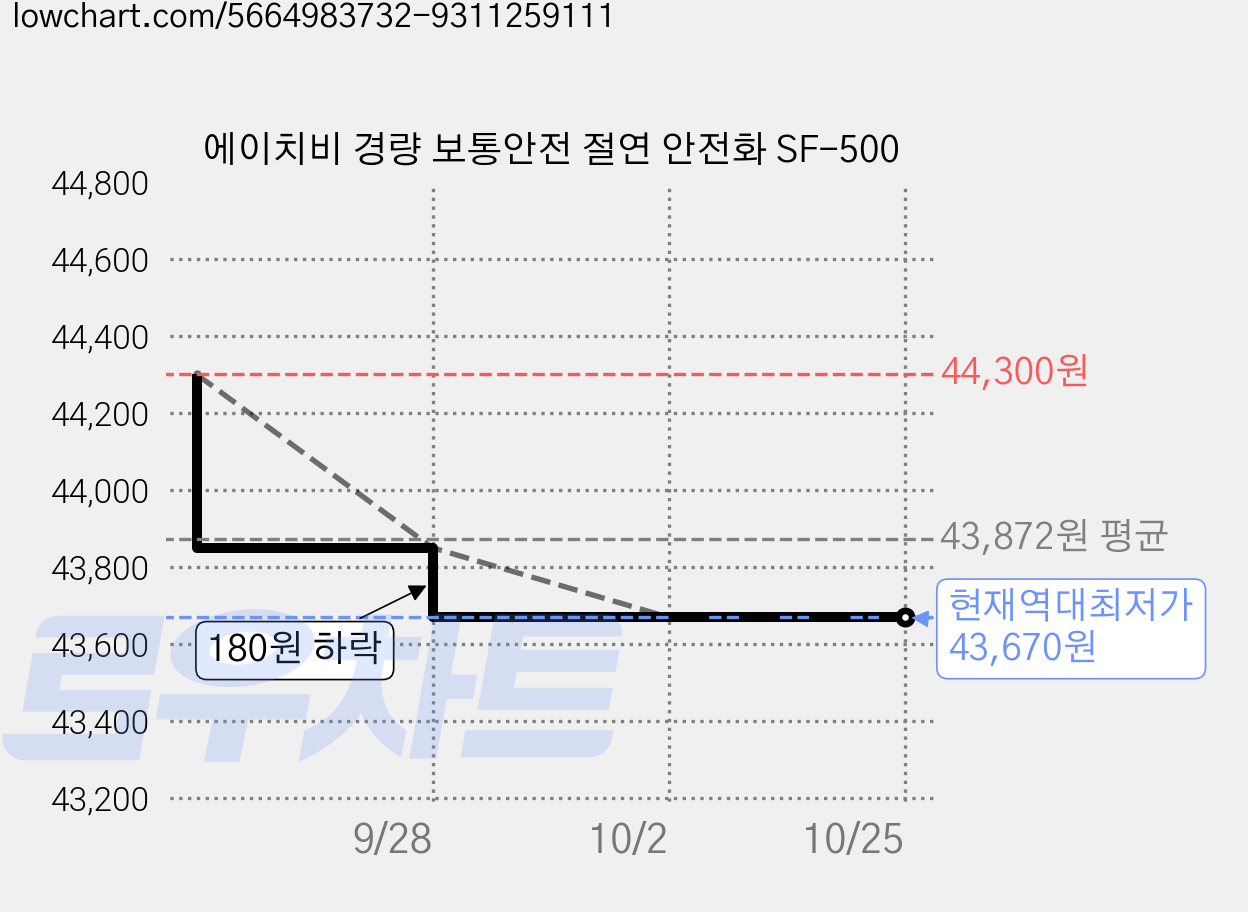 에이치비 경량 보통안전 절연 안전화 SF-500 가격 변동 차트, 현재가 43,670원, 역대최저가