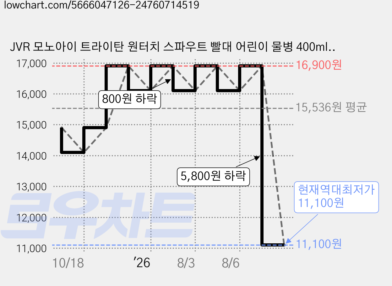 JVR 모노아이 트라이탄 원터치 스파우트 빨대 어린이 물병 400ml, 핑크, 1개 가격 변동 차트, 현재가 11,100원, 역대최저가