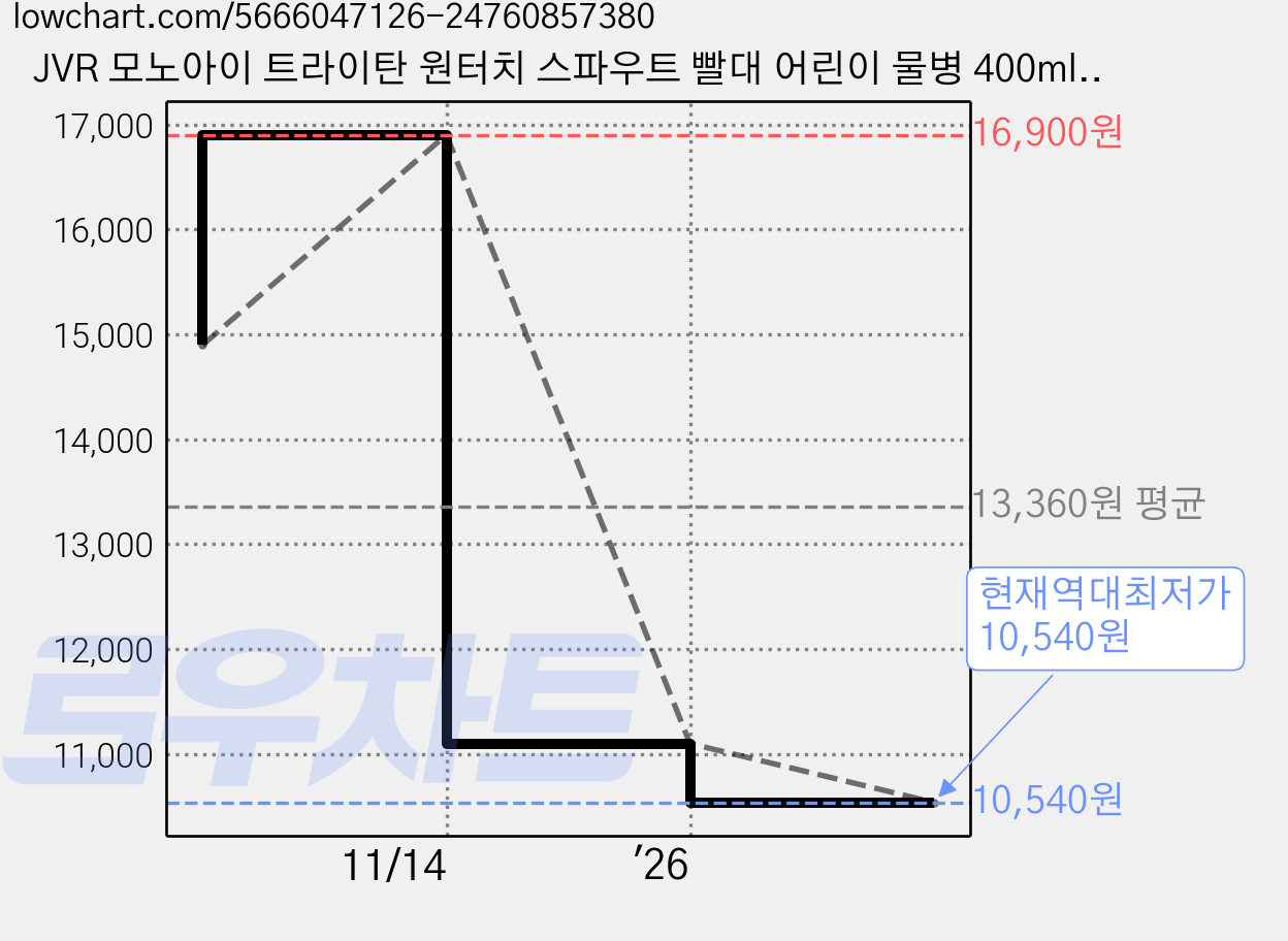 JVR 모노아이 트라이탄 원터치 스파우트 빨대 어린이 물병 400ml, 화이트, 1개 가격 변동 차트, 현재가 10,540원, 역대최저가