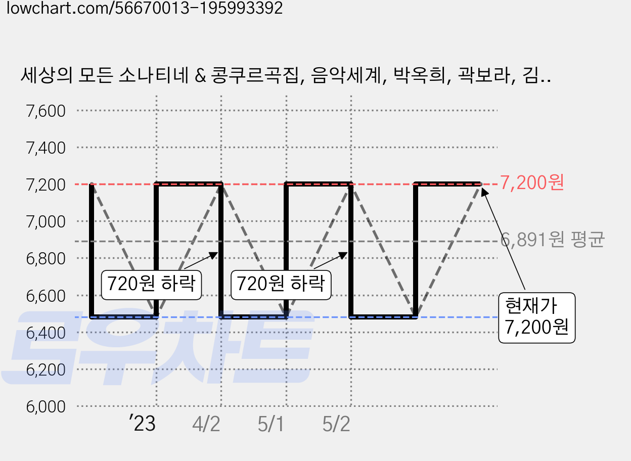 세상의 모든 소나티네 & 콩쿠르곡집, 음악세계, 박옥희, 곽보라, 김시연, 김안아, 맹민아, 전난경 가격 변동 차트, 현재가 7,200원, 관측 최저가 6,480원
