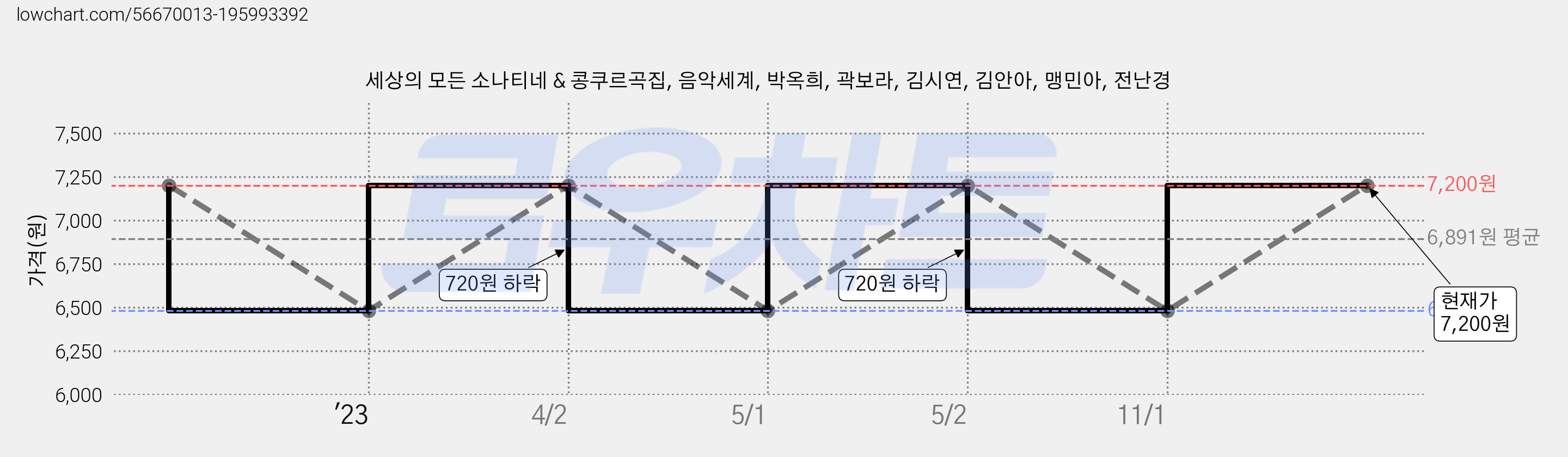 세상의 모든 소나티네 & 콩쿠르곡집, 음악세계, 박옥희, 곽보라, 김시연, 김안아, 맹민아, 전난경 가격 변동 차트, 현재가 7,200원, 관측 최저가 6,480원