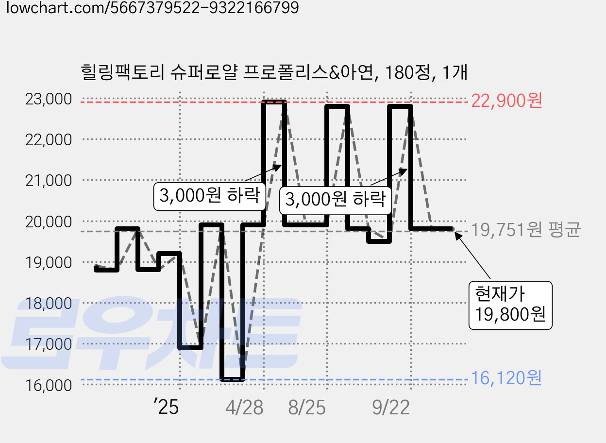 힐링팩토리 슈퍼로얄 프로폴리스&아연, 180정, 1개 가격 변동 차트, 현재가 19,800원, 관측 최저가 16,120원