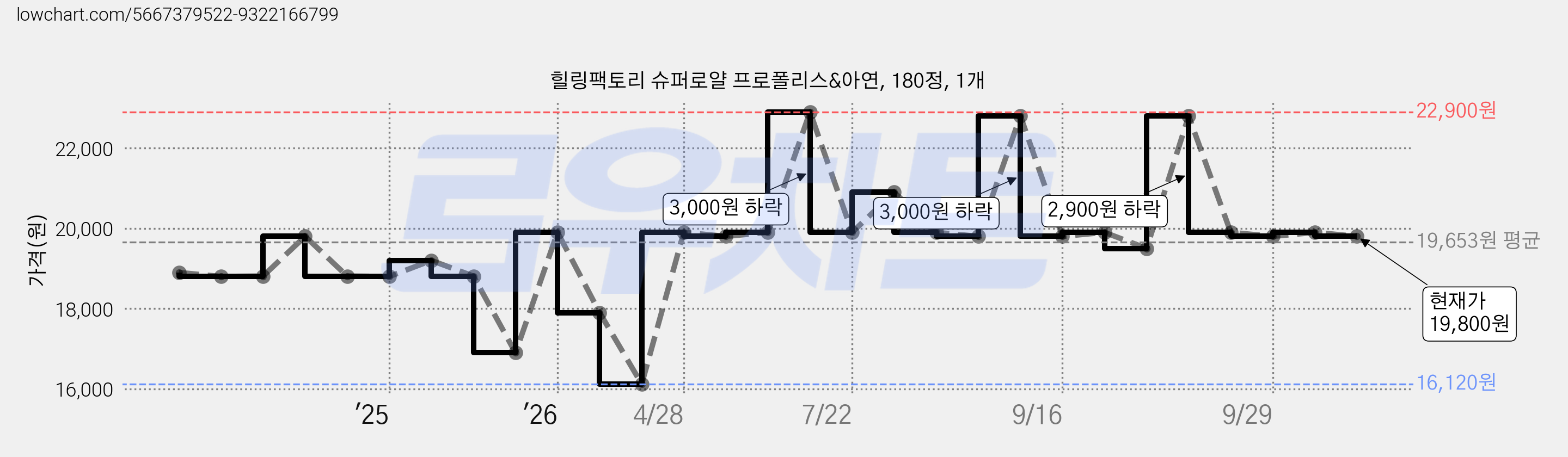 힐링팩토리 슈퍼로얄 프로폴리스&아연, 180정, 1개 가격 변동 차트, 현재가 19,800원, 관측 최저가 16,120원