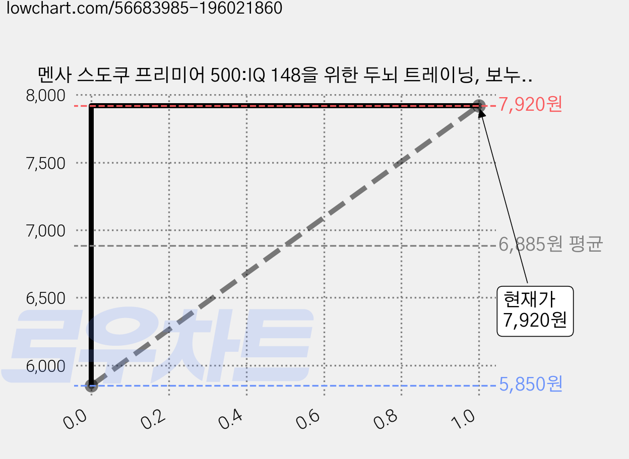 멘사 스도쿠 프리미어 500:IQ 148을 위한 두뇌 트레이닝, 보누스, 피터 고든, 프랭크 롱고 가격 변동 차트, 현재가 7,920원, 관측 최저가 5,850원
