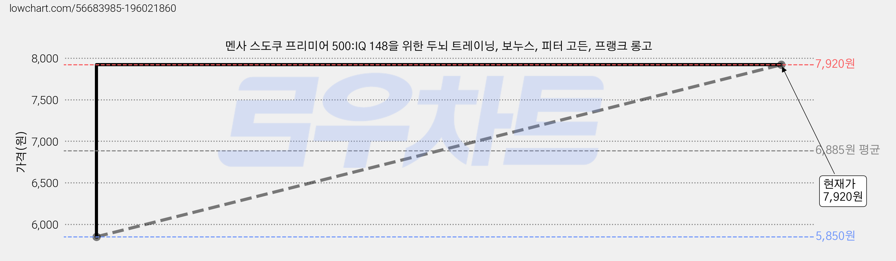 멘사 스도쿠 프리미어 500:IQ 148을 위한 두뇌 트레이닝, 보누스, 피터 고든, 프랭크 롱고 가격 변동 차트, 현재가 7,920원, 관측 최저가 5,850원