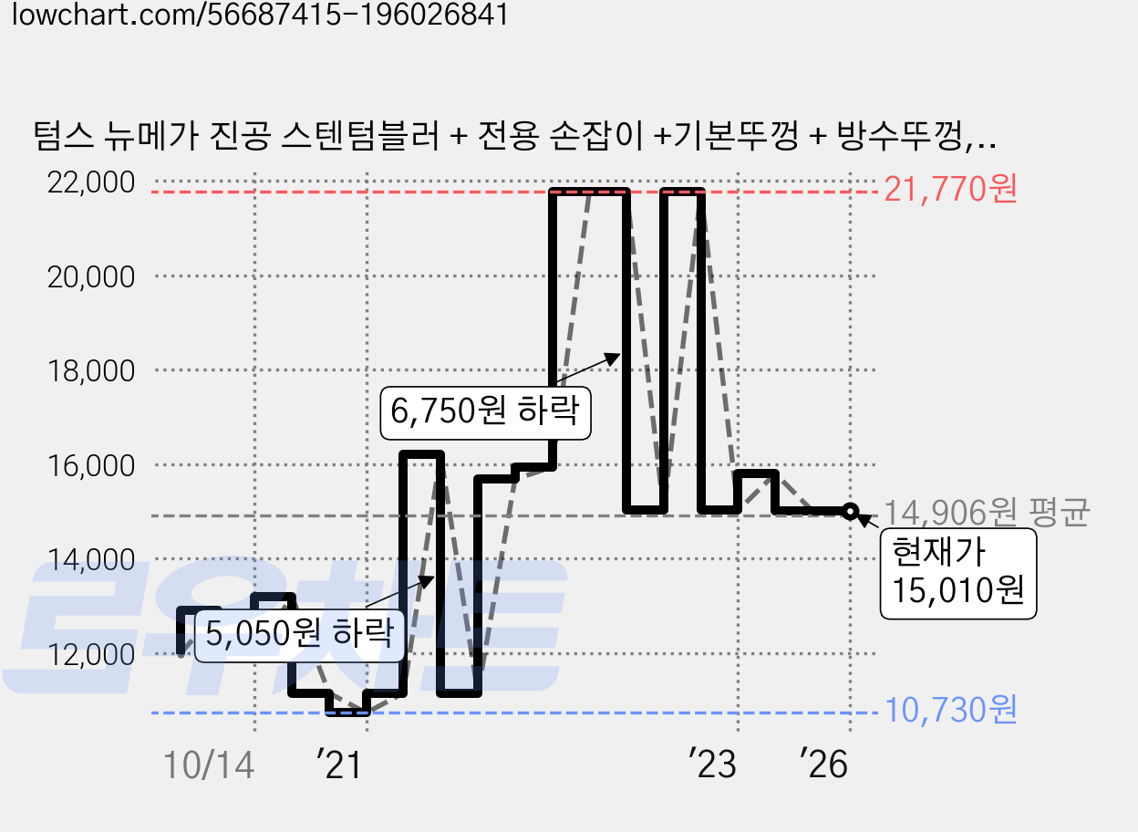 텀스 뉴메가 진공 스텐텀블러 + 전용 손잡이 +기본뚜껑 + 방수뚜껑, 블랙, 900ml 가격 변동 차트, 현재가 15,010원, 역대최저가