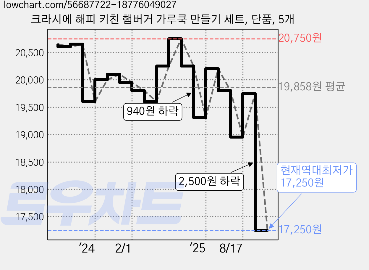 크라시에 해피 키친 햄버거 가루쿡 만들기 세트, 단품, 5개 가격 변동 차트, 현재가 17,250원, 역대최저가
