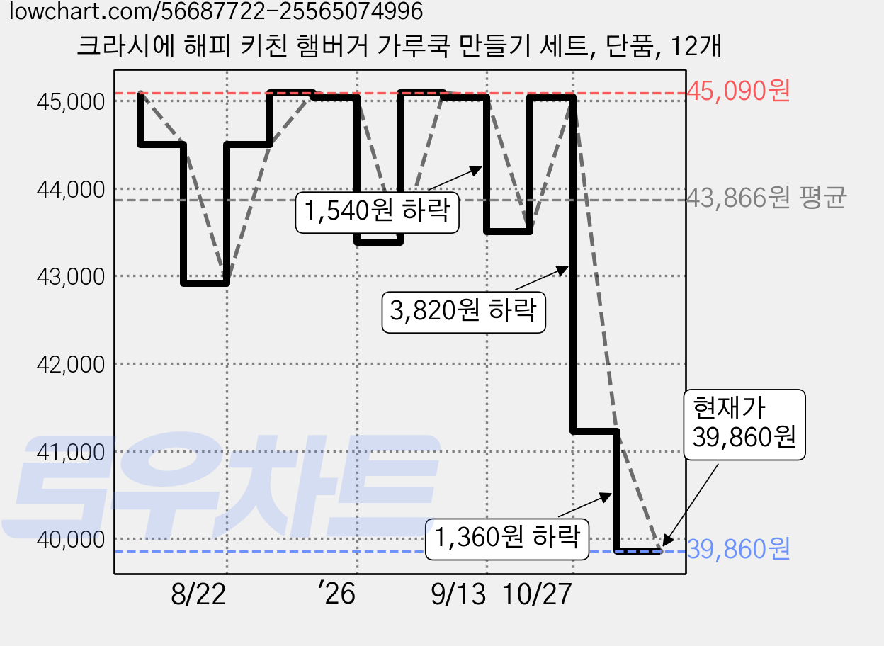 크라시에 해피 키친 햄버거 가루쿡 만들기 세트, 단품, 12개 가격 변동 차트, 현재가 39,860원, 관측 최저가 30,220원