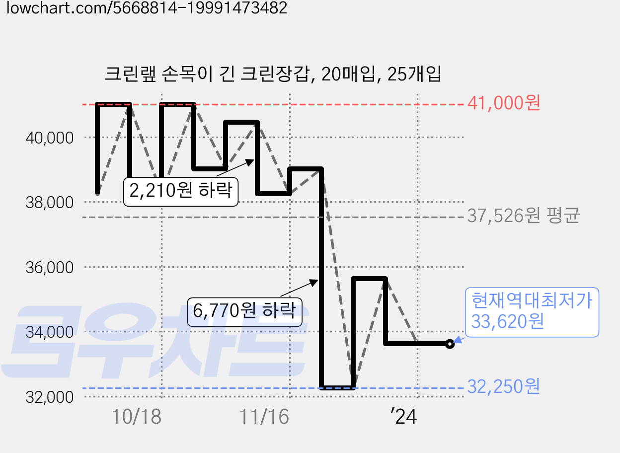 크린랲 손목이 긴 크린장갑, 20매입, 25개입 가격 변동 차트, 현재가 33,620원, 역대최저가