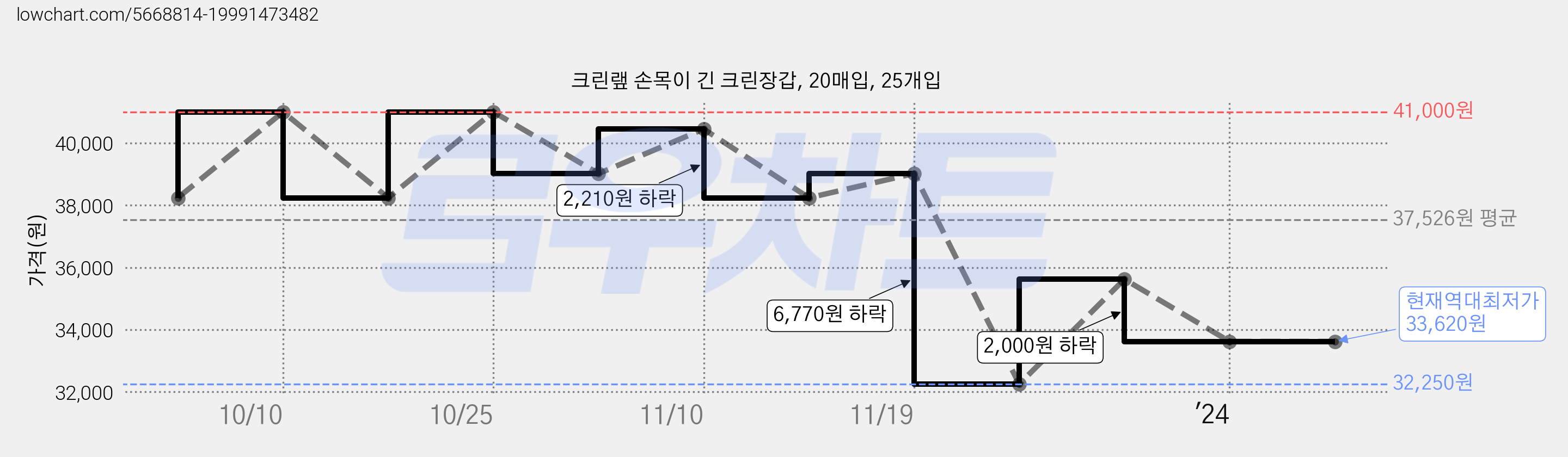 크린랲 손목이 긴 크린장갑, 20매입, 25개입 가격 변동 차트, 현재가 33,620원, 역대최저가