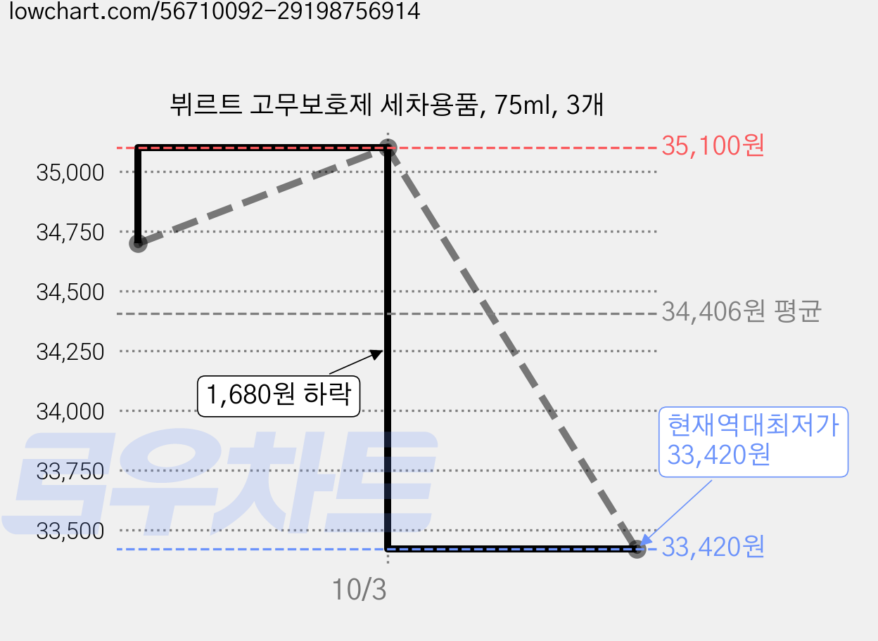 뷔르트 고무보호제 세차용품, 75ml, 3개 가격 변동 차트, 현재가 33,420원, 역대최저가
