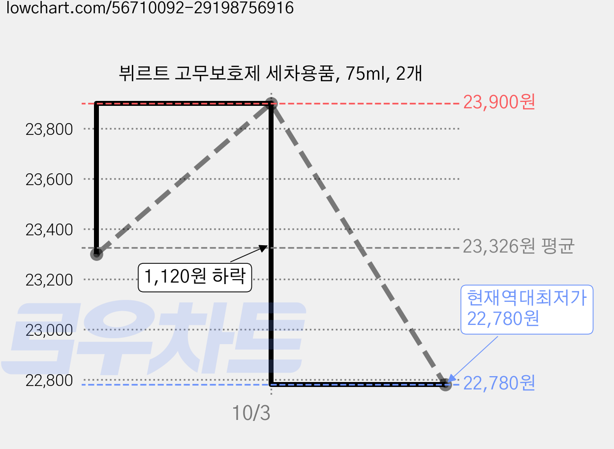 뷔르트 고무보호제 세차용품, 75ml, 2개 가격 변동 차트, 현재가 22,780원, 역대최저가