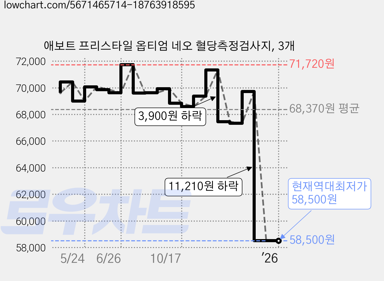 애보트 프리스타일 옵티엄 네오 혈당측정검사지, 3개 가격 변동 차트, 현재가 58,500원, 역대최저가