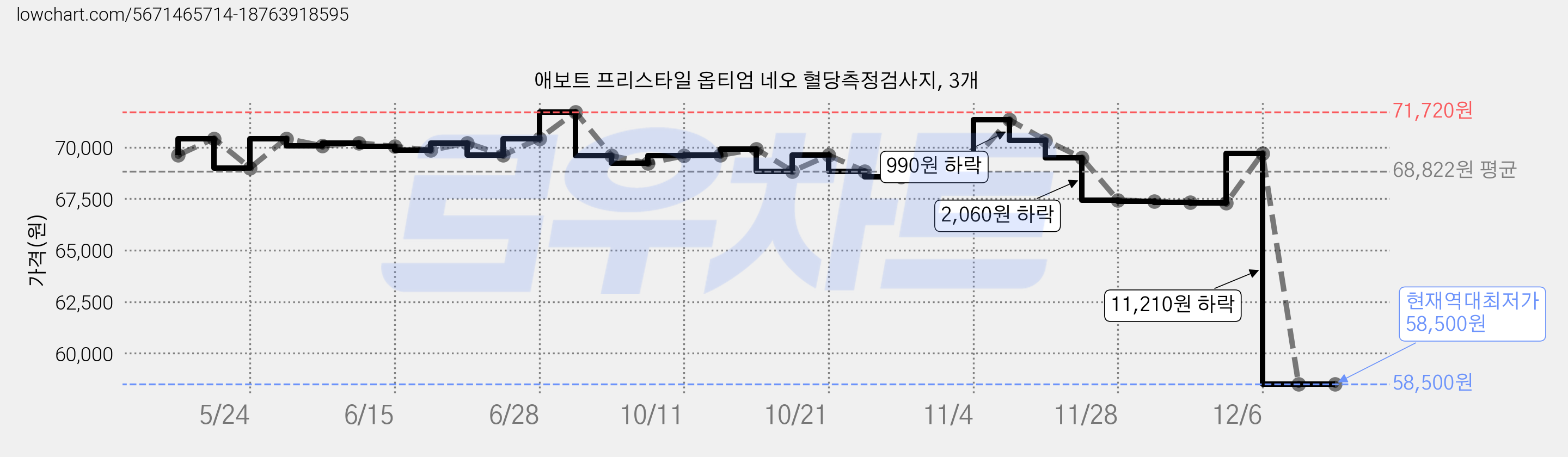 애보트 프리스타일 옵티엄 네오 혈당측정검사지, 3개 가격 변동 차트, 현재가 58,500원, 역대최저가