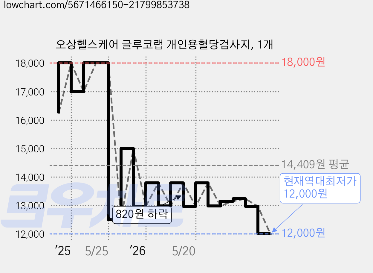 오상헬스케어 글루코랩 개인용혈당검사지, 1개 가격 변동 차트, 현재가 12,000원, 역대최저가