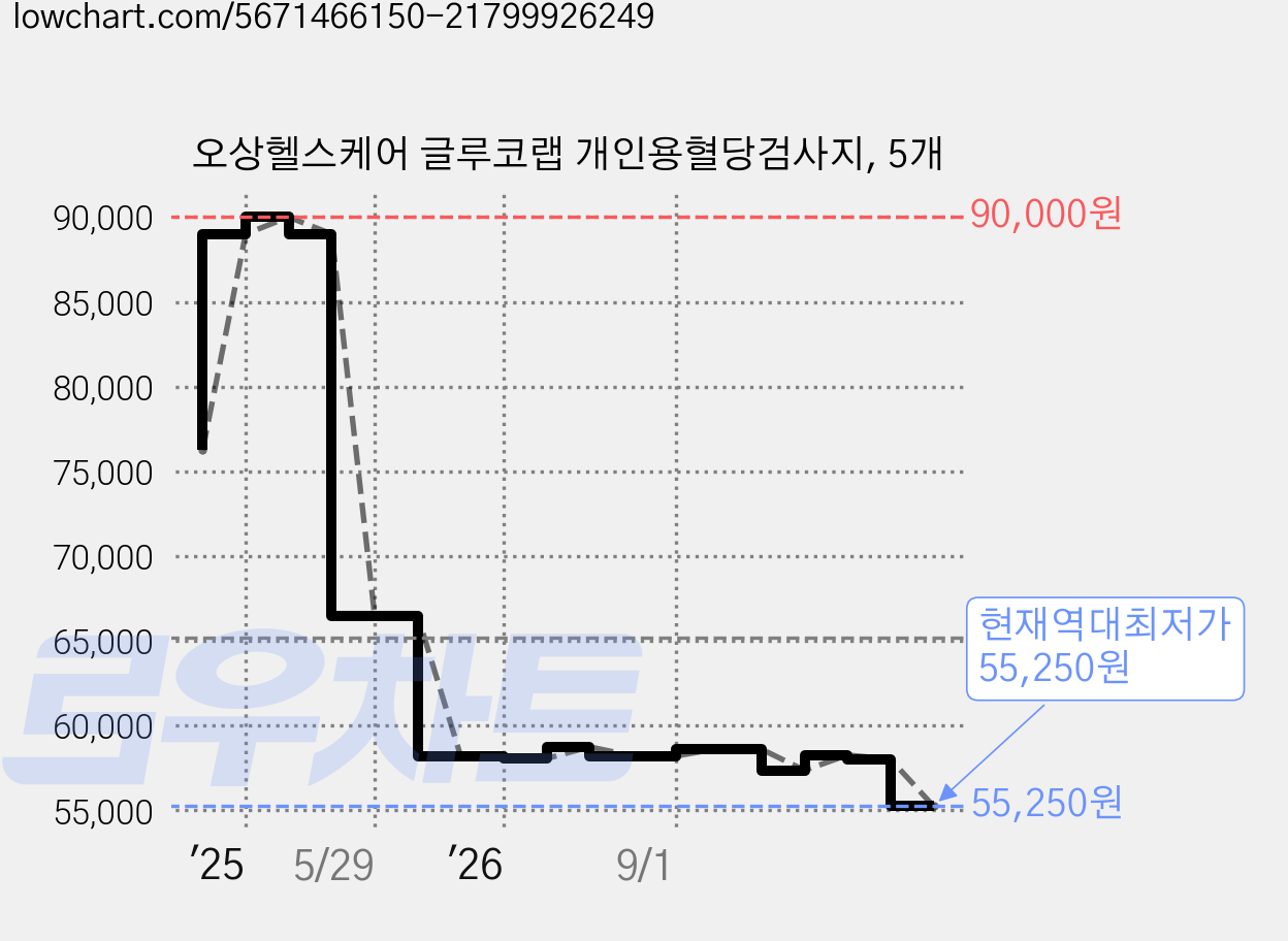 오상헬스케어 글루코랩 개인용혈당검사지, 5개 가격 변동 차트, 현재가 55,250원, 역대최저가