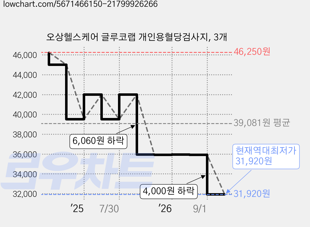 오상헬스케어 글루코랩 개인용혈당검사지, 3개 가격 변동 차트, 현재가 31,920원, 역대최저가