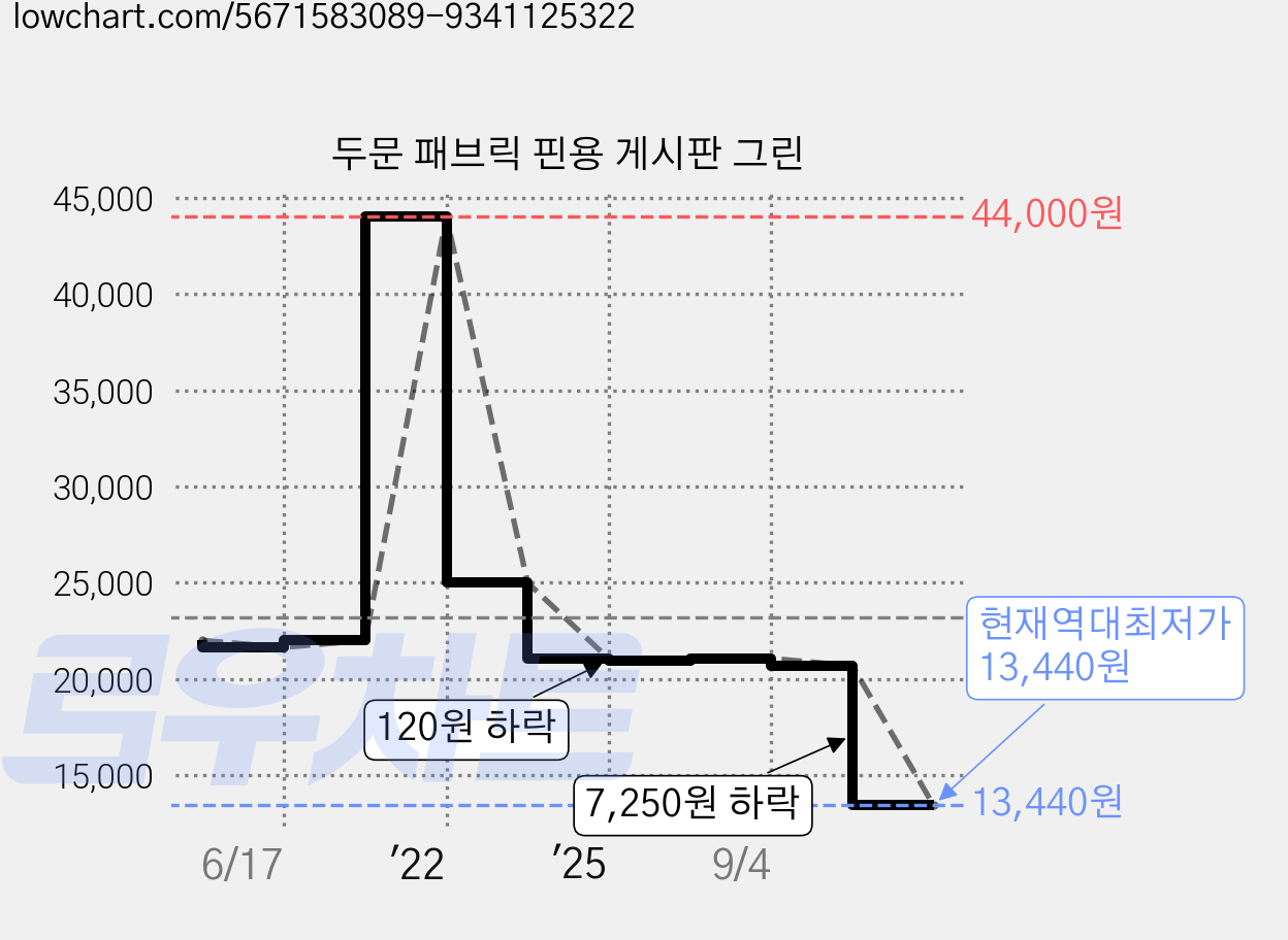 두문 패브릭 핀용 게시판 그린 가격 변동 차트, 현재가 13,440원, 역대최저가