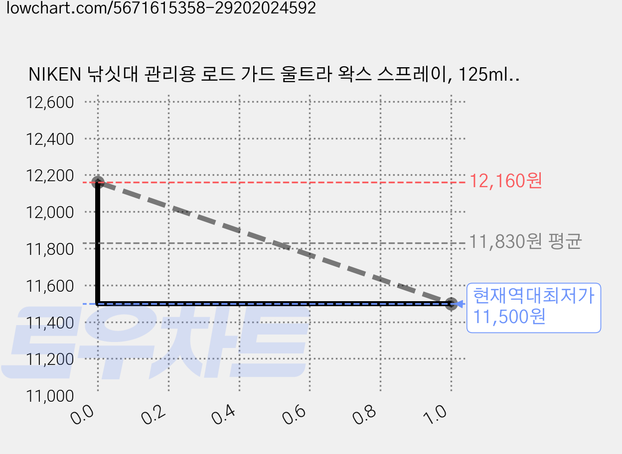 NIKEN 낚싯대 관리용 로드 가드 울트라 왁스 스프레이, 125ml, 2개 가격 변동 차트, 현재가 11,500원, 역대최저가