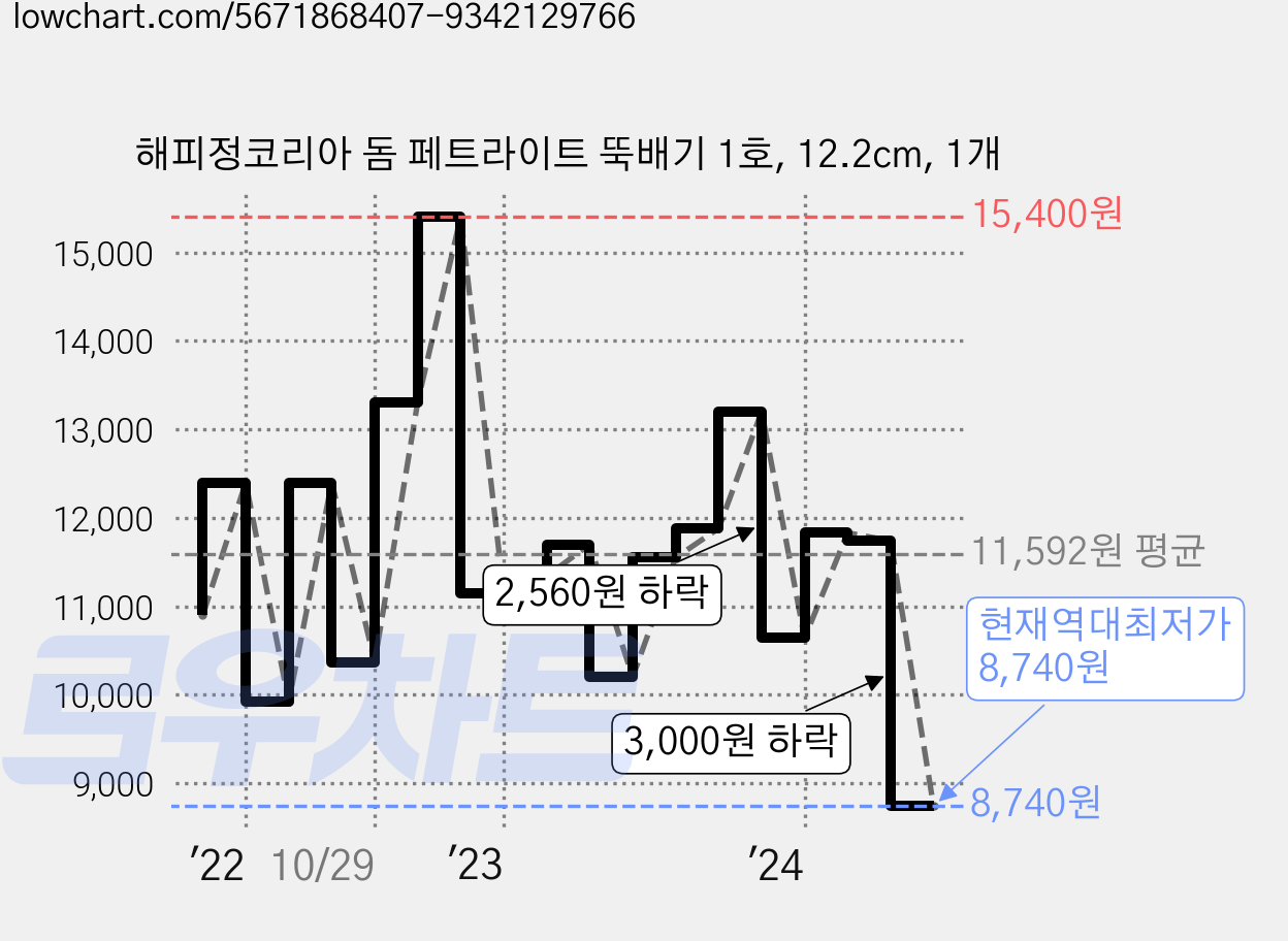 해피정코리아 돔 페트라이트 뚝배기 1호, 12.2cm, 1개 가격 변동 차트, 현재가 8,740원, 역대최저가