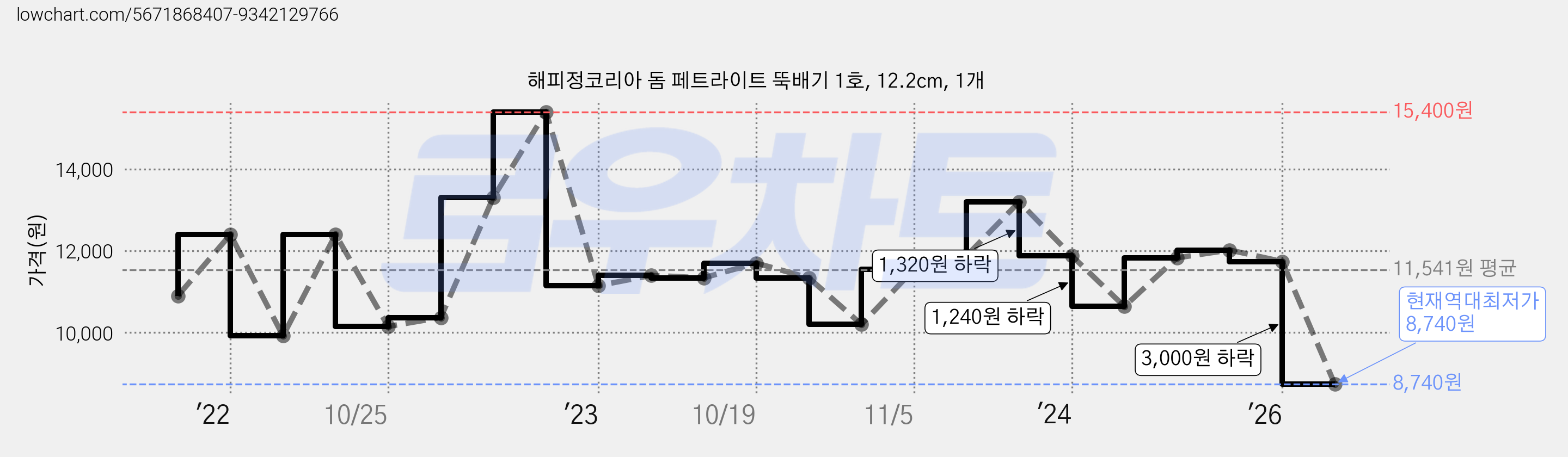해피정코리아 돔 페트라이트 뚝배기 1호, 12.2cm, 1개 가격 변동 차트, 현재가 8,740원, 역대최저가