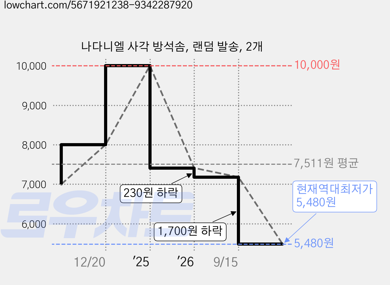 나다니엘 사각 방석솜, 랜덤 발송, 2개 가격 변동 차트, 현재가 5,480원, 역대최저가