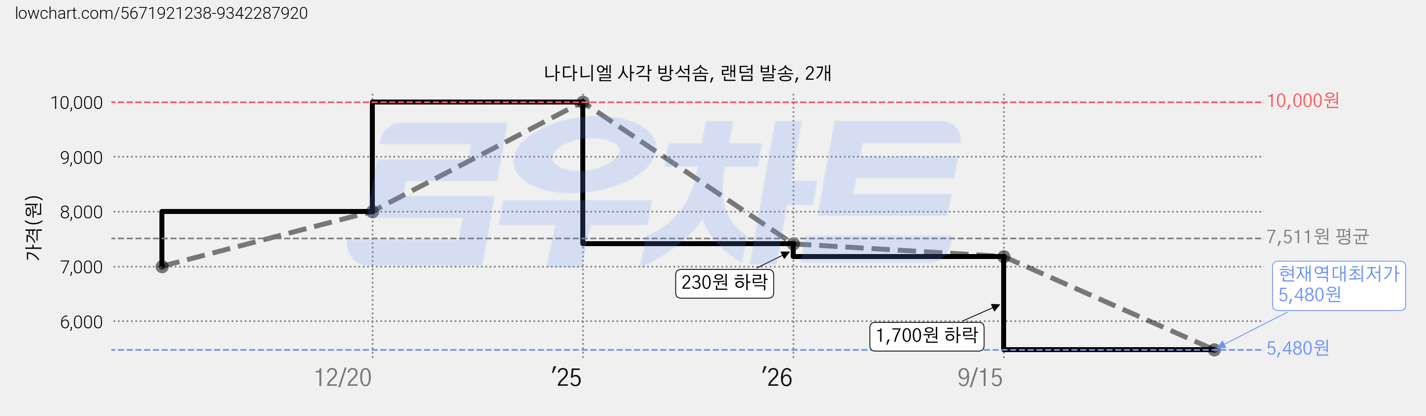 나다니엘 사각 방석솜, 랜덤 발송, 2개 가격 변동 차트, 현재가 5,480원, 역대최저가