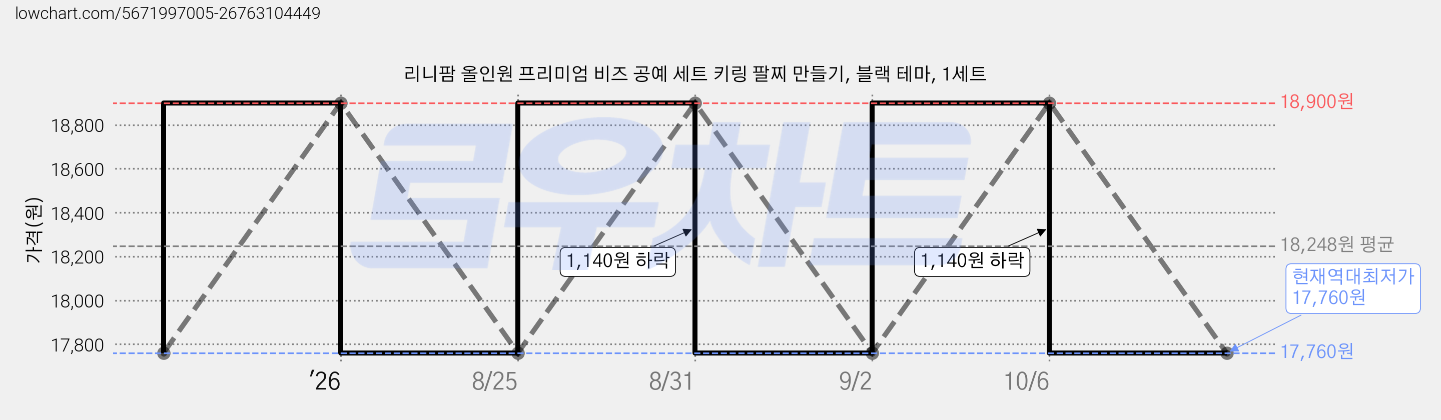리니팜 올인원 프리미엄 비즈 공예 세트 키링 팔찌 만들기, 블랙 테마, 1세트 가격 변동 차트, 현재가 17,760원, 역대최저가