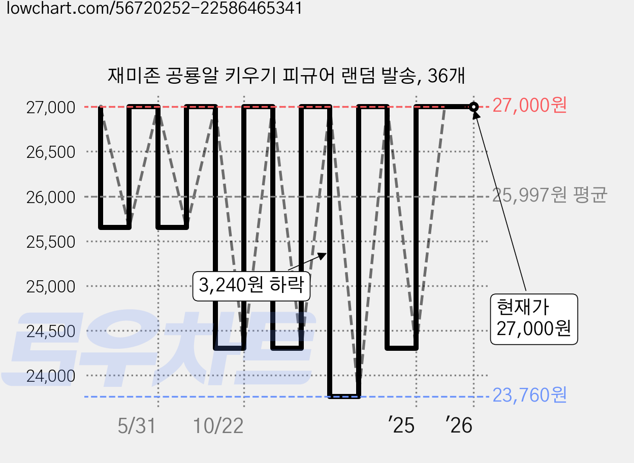 재미존 공룡알 키우기 피규어 랜덤 발송, 36개 가격 변동 차트, 현재가 27,000원, 관측 최저가 23,760원