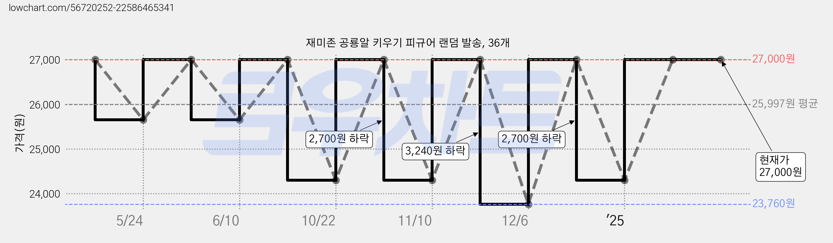 재미존 공룡알 키우기 피규어 랜덤 발송, 36개 가격 변동 차트, 현재가 27,000원, 관측 최저가 23,760원