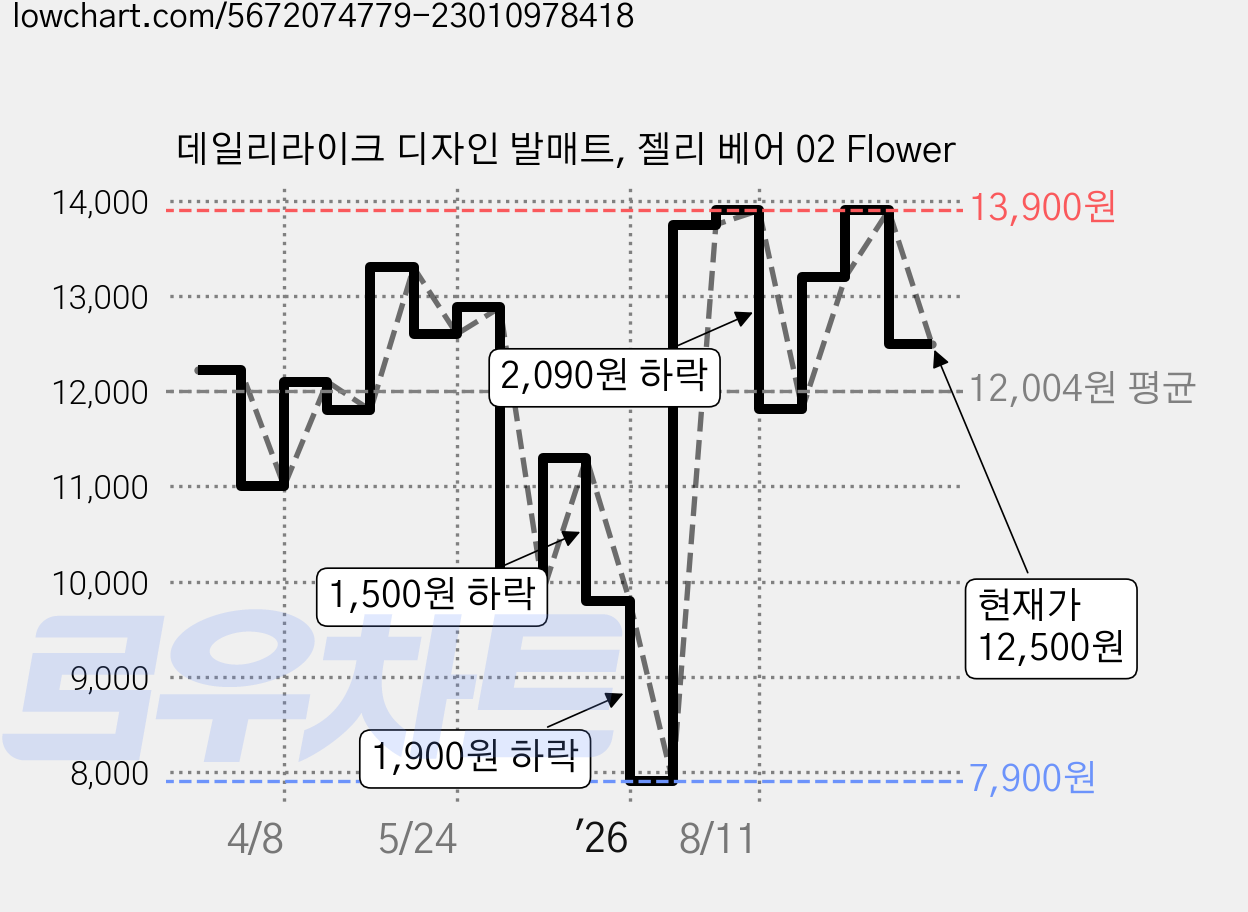 데일리라이크 디자인 발매트, 젤리 베어 02 Flower 가격 변동 차트, 현재가 12,500원, 관측 최저가 7,900원