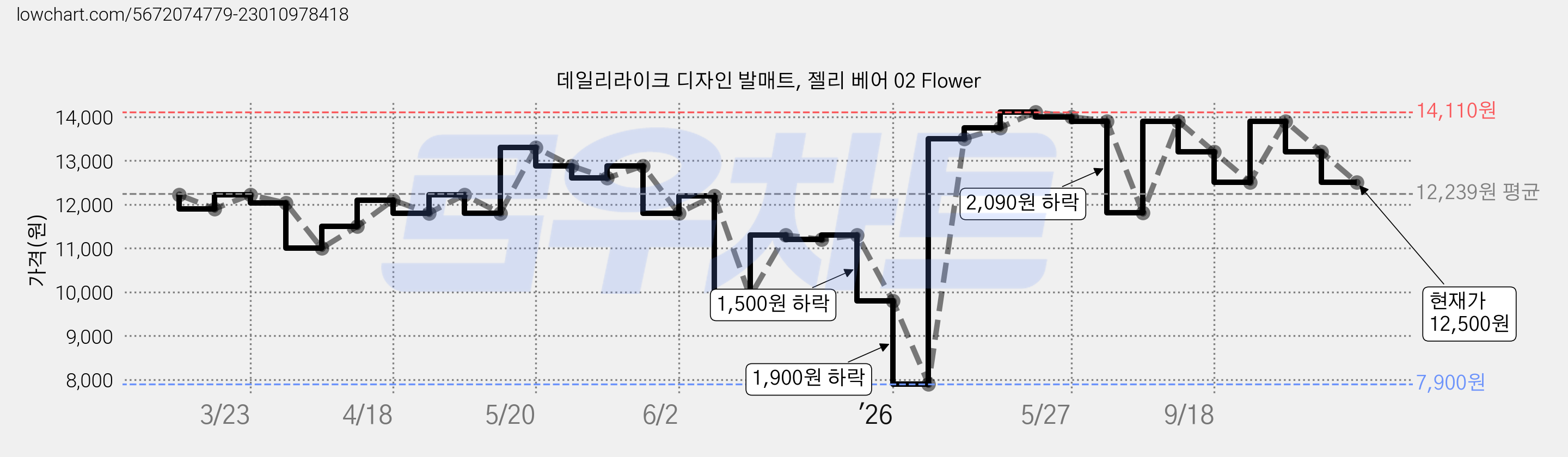 데일리라이크 디자인 발매트, 젤리 베어 02 Flower 가격 변동 차트, 현재가 12,500원, 관측 최저가 7,900원