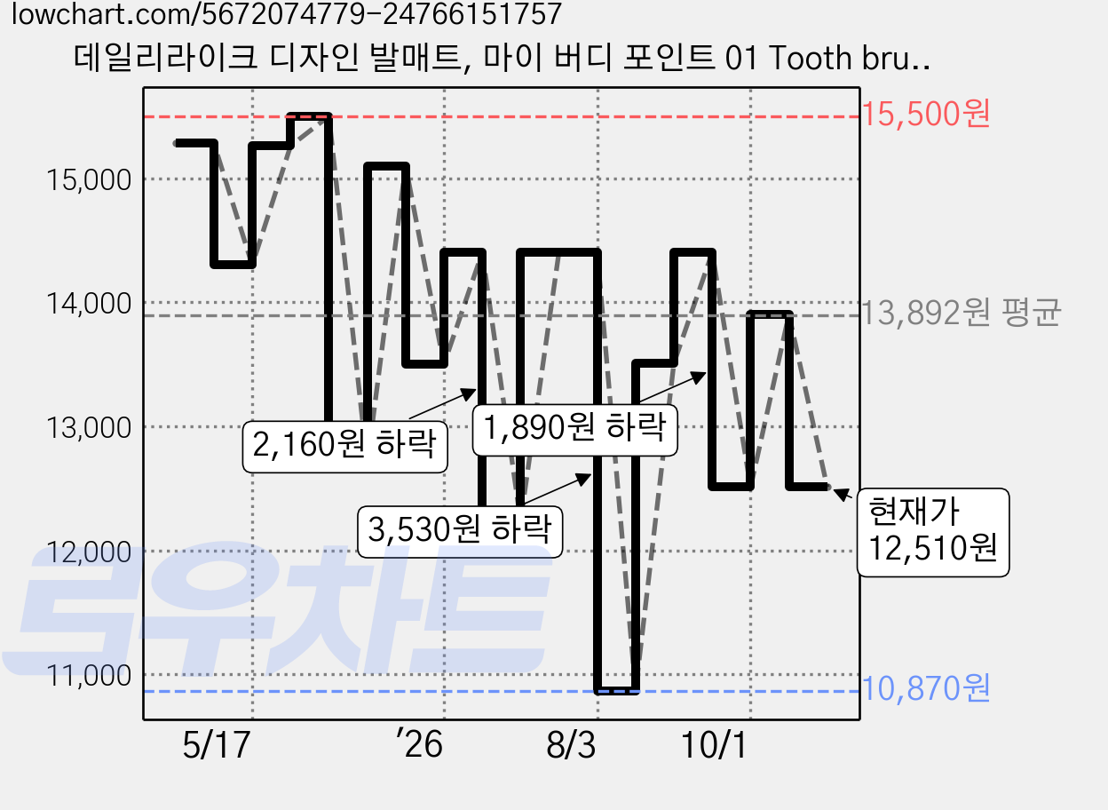 데일리라이크 디자인 발매트, 마이 버디 포인트 01 Tooth brush 가격 변동 차트, 현재가 12,510원, 관측 최저가 10,870원
