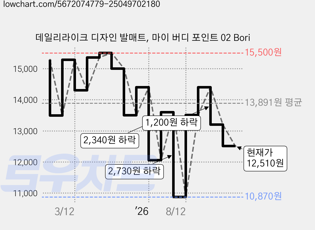 데일리라이크 디자인 발매트, 마이 버디 포인트 02 Bori 가격 변동 차트, 현재가 12,510원, 관측 최저가 10,870원