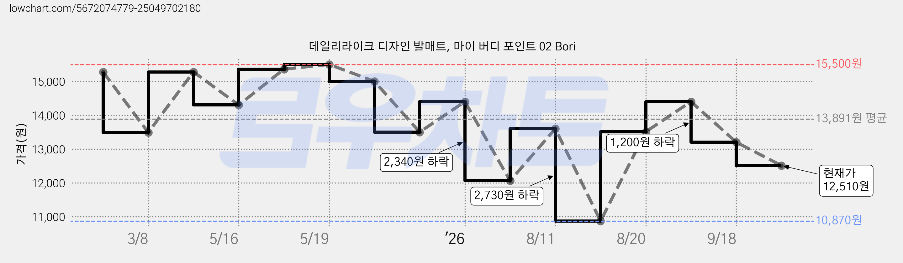 데일리라이크 디자인 발매트, 마이 버디 포인트 02 Bori 가격 변동 차트, 현재가 12,510원, 관측 최저가 10,870원