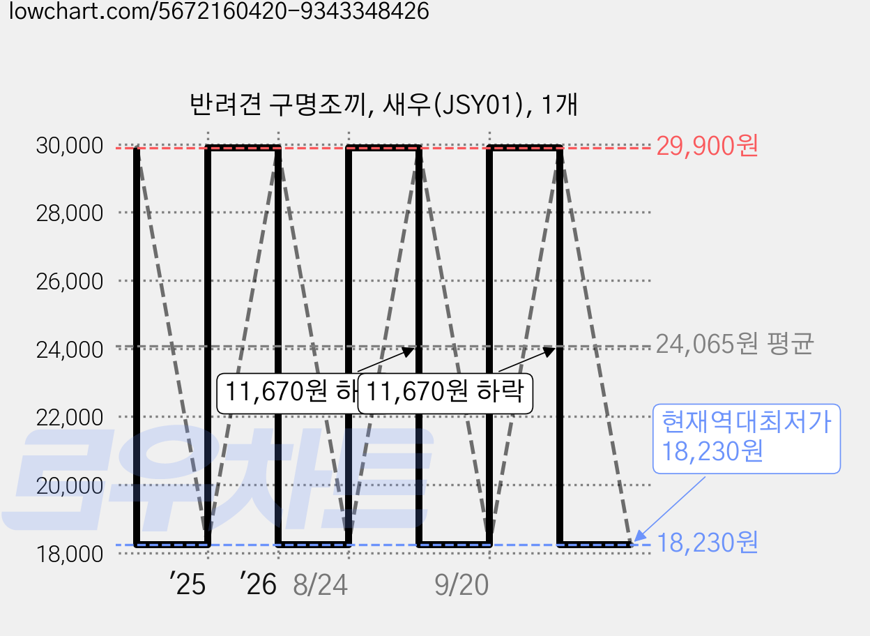 반려견 구명조끼, 새우(JSY01), 1개 가격 변동 차트, 현재가 18,230원, 역대최저가