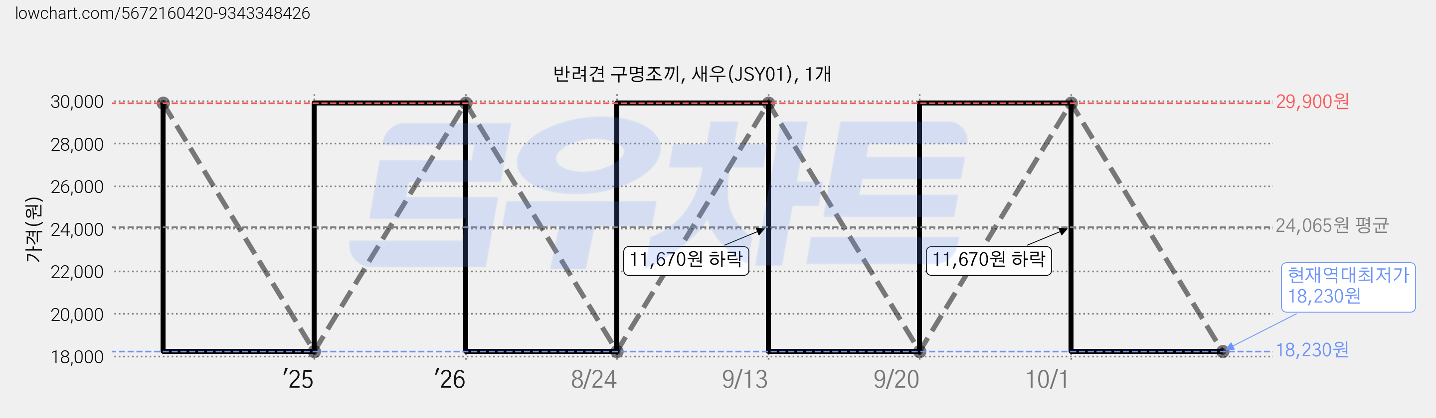 반려견 구명조끼, 새우(JSY01), 1개 가격 변동 차트, 현재가 18,230원, 역대최저가