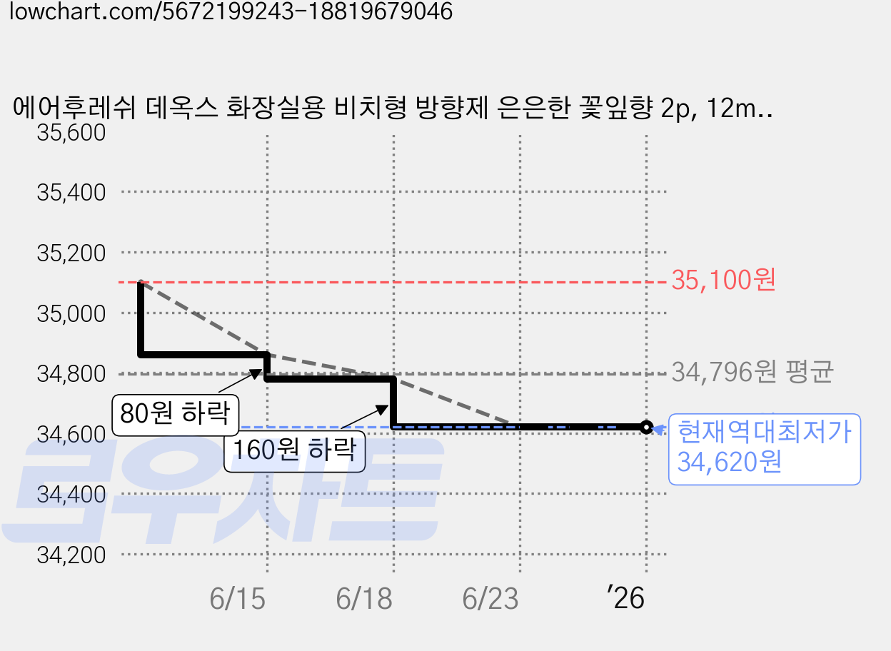 에어후레쉬 데옥스 화장실용 비치형 방향제 은은한 꽃잎향 2p, 12ml, 4개, 꽃향 가격 변동 차트, 현재가 34,620원, 역대최저가