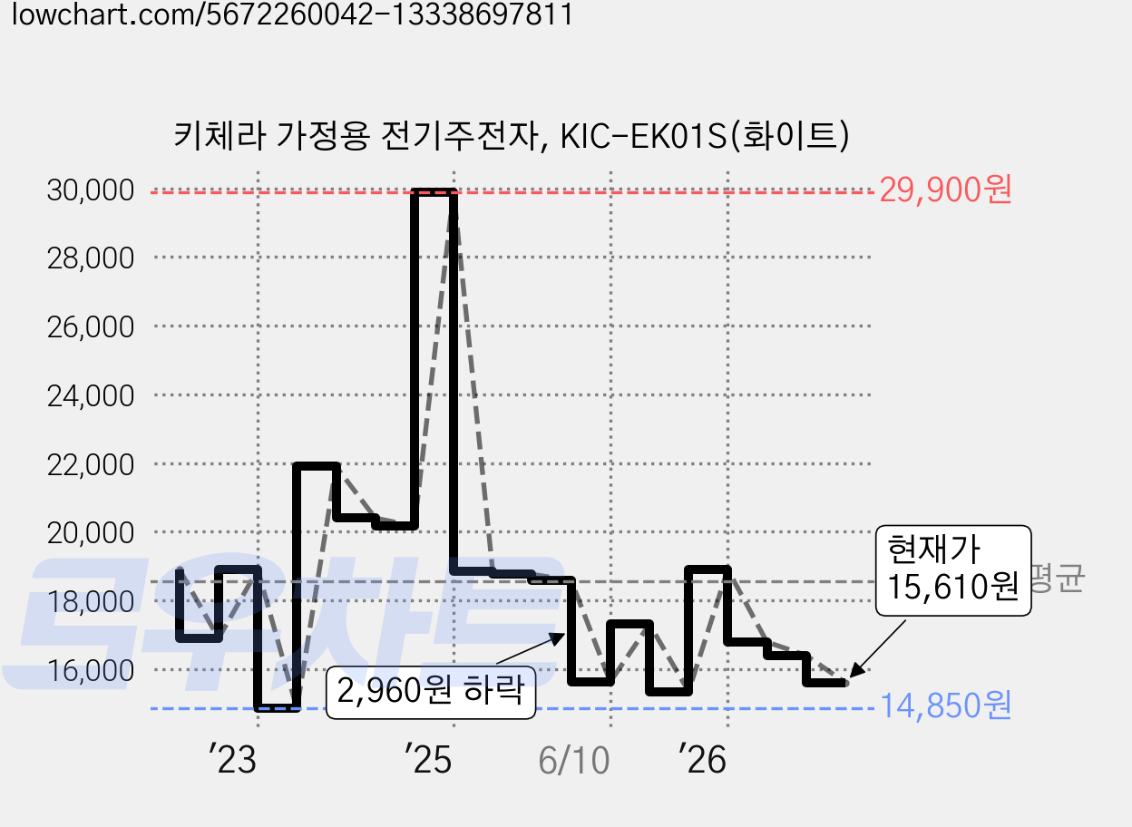 키체라 가정용 전기주전자, KIC-EK01S(화이트) 가격 변동 차트, 현재가 15,610원, 관측 최저가 14,650원