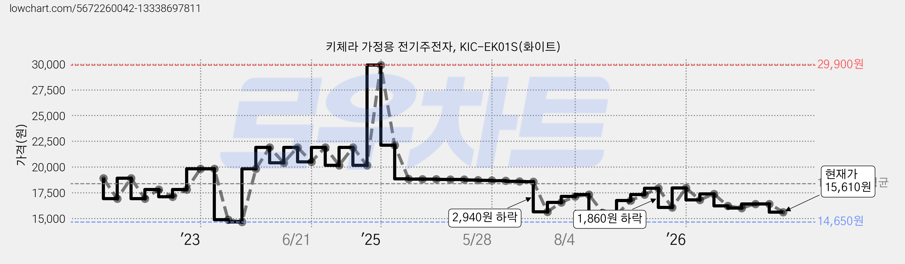 키체라 가정용 전기주전자, KIC-EK01S(화이트) 가격 변동 차트, 현재가 15,610원, 관측 최저가 14,650원