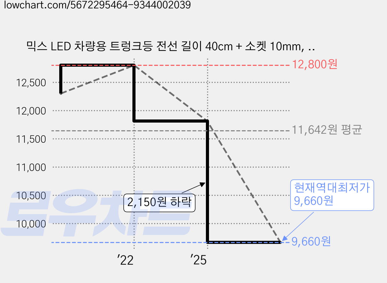 믹스 LED 차량용 트렁크등 전선 길이 40cm + 소켓 10mm, 혼합색상, 1세트 가격 변동 차트, 현재가 9,660원, 역대최저가