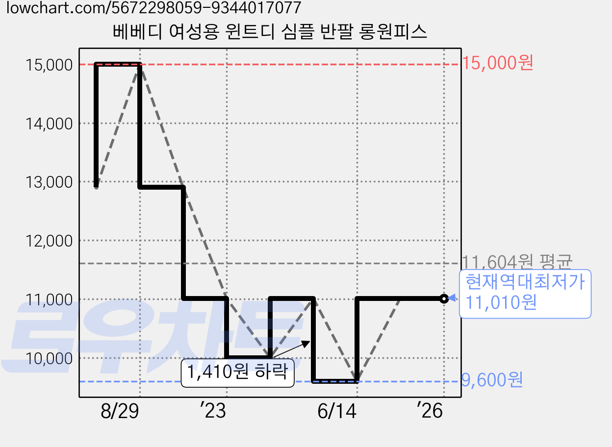 베베디 여성용 윈트디 심플 반팔 롱원피스 가격 변동 차트, 현재가 11,010원, 역대최저가