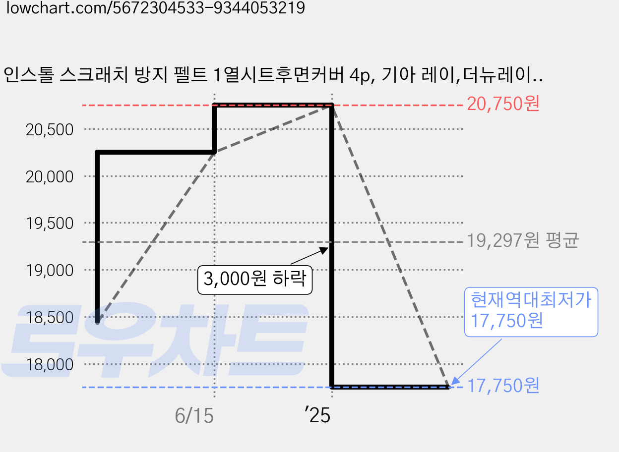 인스톨 스크래치 방지 펠트 1열시트후면커버 4p, 기아 레이,더뉴레이,페이스리프트,EV 가격 변동 차트, 현재가 17,750원, 역대최저가