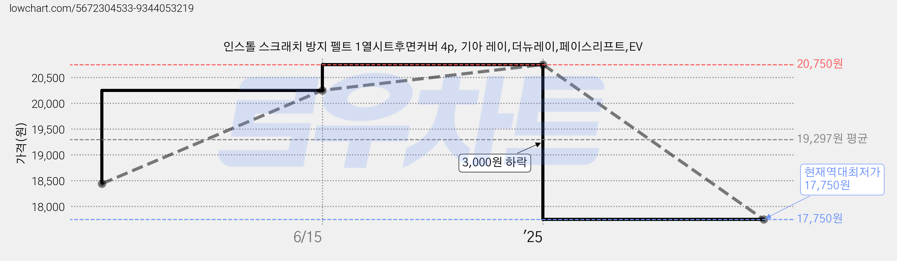 인스톨 스크래치 방지 펠트 1열시트후면커버 4p, 기아 레이,더뉴레이,페이스리프트,EV 가격 변동 차트, 현재가 17,750원, 역대최저가