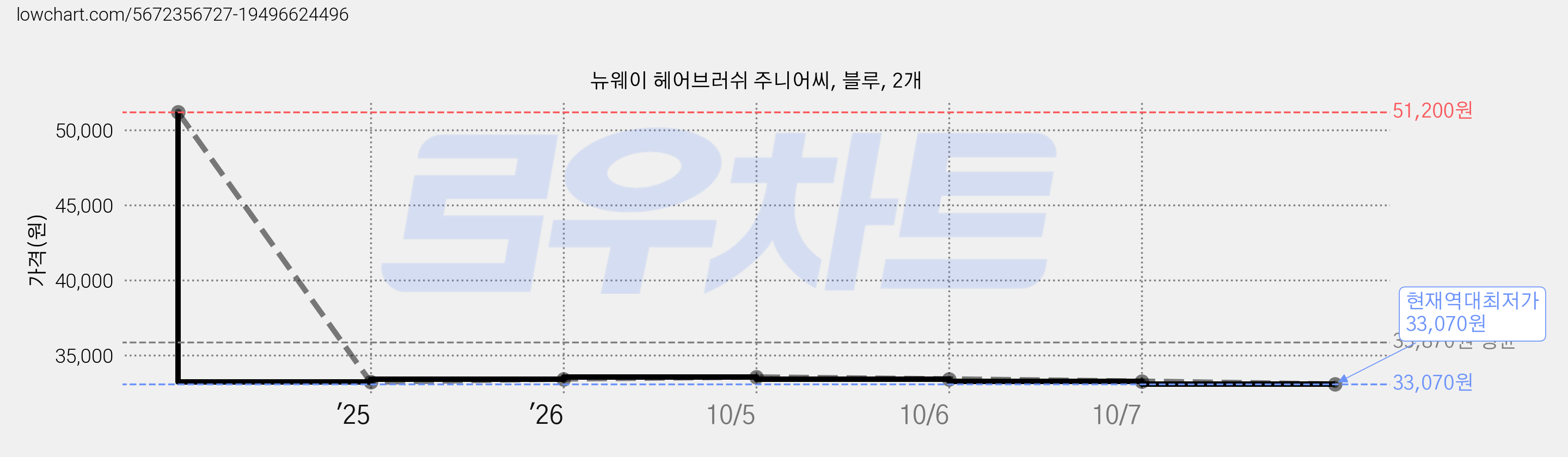 뉴웨이 헤어브러쉬 주니어씨, 블루, 2개 가격 변동 차트, 현재가 33,070원, 역대최저가
