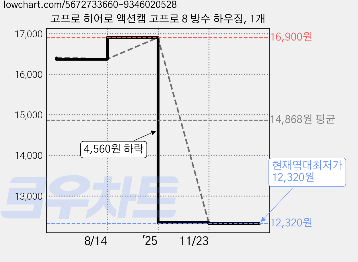 고프로 히어로 액션캠 고프로 8 방수 하우징, 1개 가격 변동 차트, 현재가 12,320원, 역대최저가