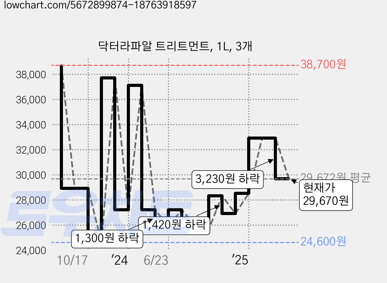 닥터라파알 트리트먼트, 1L, 3개 가격 변동 차트, 현재가 29,670원, 관측 최저가 24,600원
