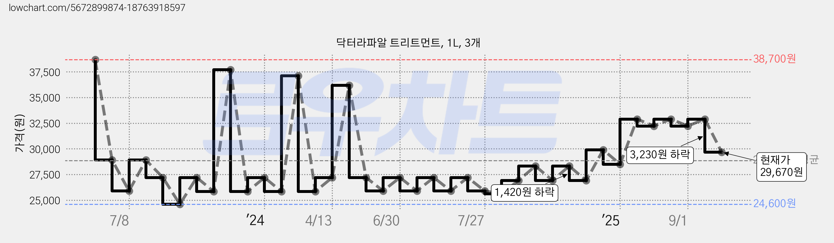 닥터라파알 트리트먼트, 1L, 3개 가격 변동 차트, 현재가 29,670원, 관측 최저가 24,600원