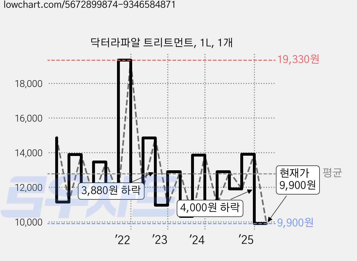 닥터라파알 트리트먼트, 1L, 1개 가격 변동 차트, 현재가 9,900원, 관측 최저가 9,030원